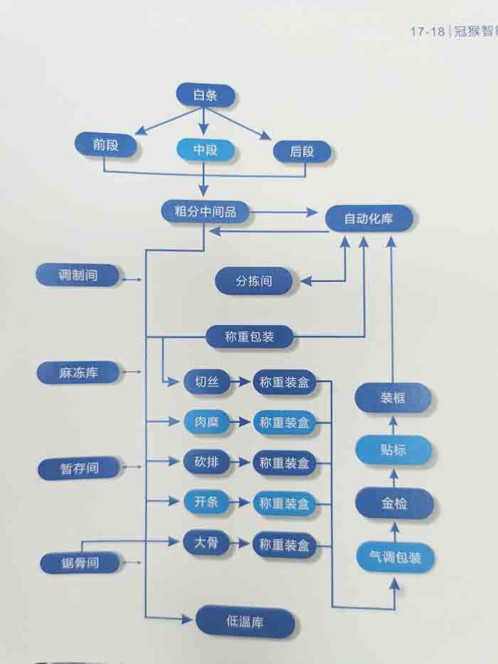 肉类分割流程示意图.jpg 屠宰流程示意图.jpg